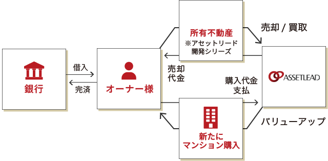 資産入替スキームの流れ