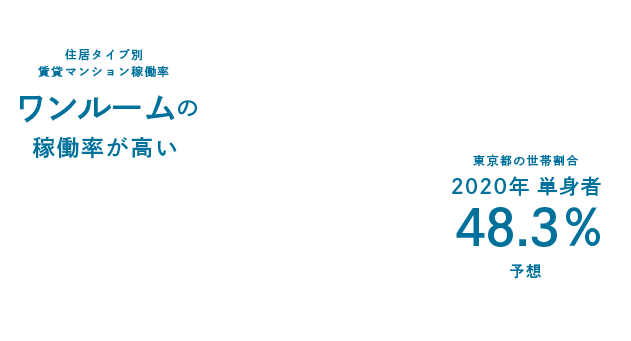 住居タイプ別賃貸マンション稼働率:ワンルームの稼働率が高い / 東京都の世帯割合2020年 48.3％ 単身者(予想)